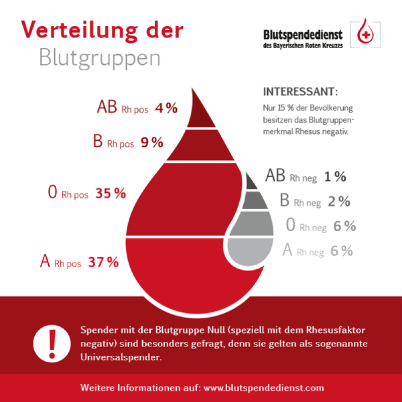 Verteilung Blutgruppen